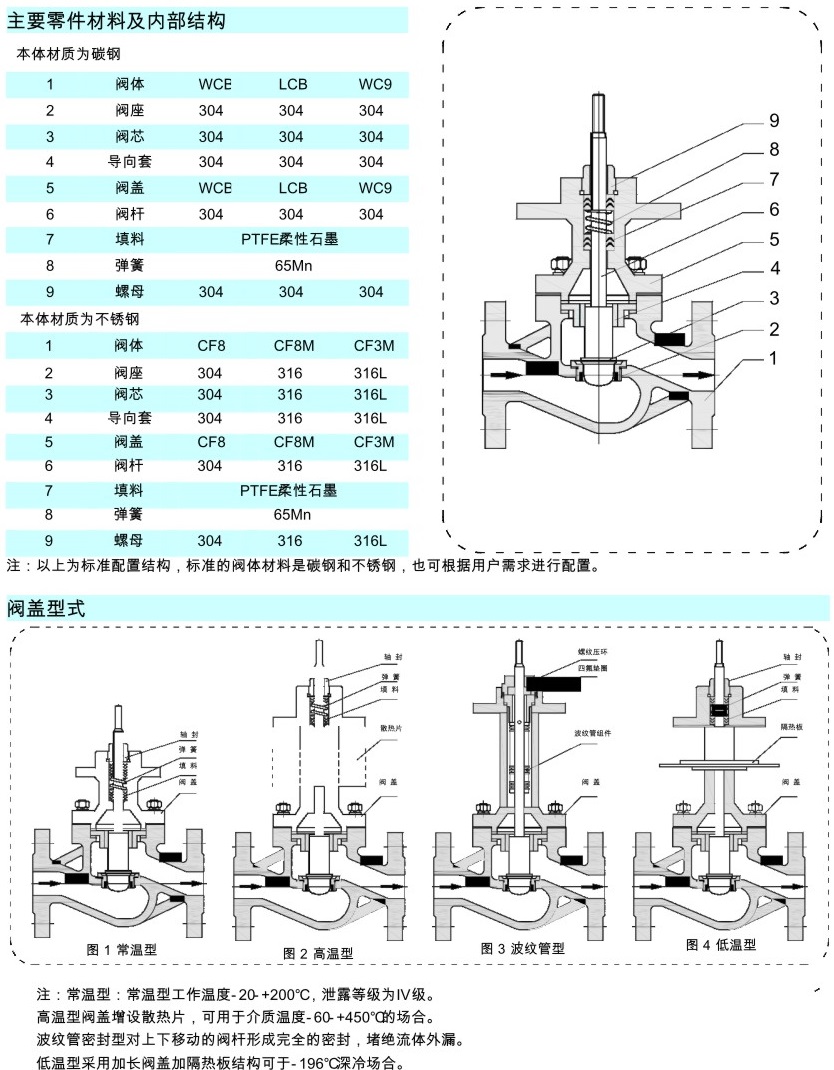 氣動(dòng)單座調(diào)節(jié)閥參數(shù)